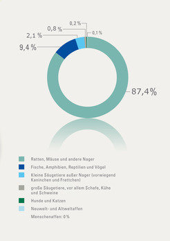 Anzahl aller im Jahr 2009 in Deutschland in Tierversuchen eingesetzten Tiere (Quelle: BMELV, 2009)© MPG