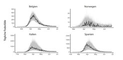 Ihr mathematisches Modell haben die Forscher*innen mit den Pandemiedaten der vier Länder überprüft. Die schwarze Linie zeigt die tatsächlichen täglichen Todesfälle, in hellgrau sind die Vorhersagen von jeweils 1000 Simulationen des Modells dargestellt, die dunkelgraue Linie zeichnet eine einzelne Vorhersage nach.