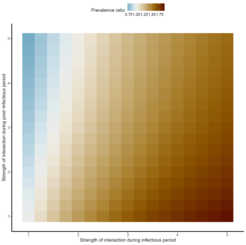Diese Illustration zeigt das Ergebnis der Simulation des Teams um Domenech de Cellès. Bei einem funktionierenden Testdesign sollten alle Kacheln in dieser Abbildung rot sein. Die Regionen in Blau zeigen jedoch Szenarien, in denen das testnegative Design zu einer falschen Schlussfolgerung geführt hat. Hier hat das testnegative Design eine Virus-Virus-Interaktion als antagonistisch deklariert, obwohl sie in Wirklichkeit synergistisch war.